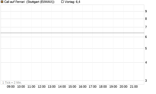 Call auf Ferrari [DZ BANK AG] Chart