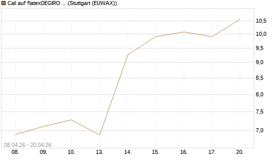 Call auf flatexDEGIRO SE [DZ BANK AG] Chart