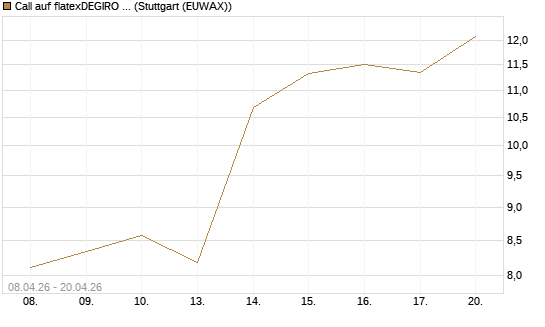 Call auf flatexDEGIRO SE [DZ BANK AG] Chart