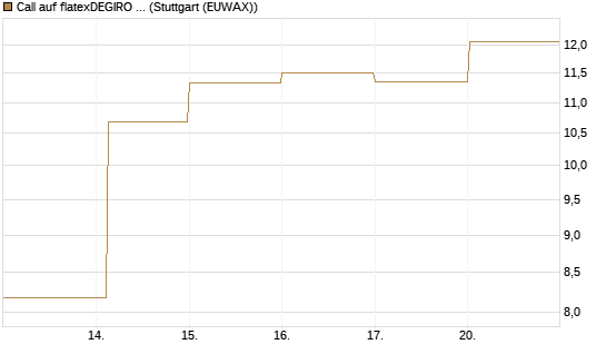 Call auf flatexDEGIRO SE [DZ BANK AG] Chart