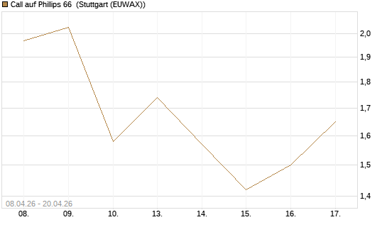 Call auf Phillips 66 [J.P. Morgan Structured Products B.V.] Chart