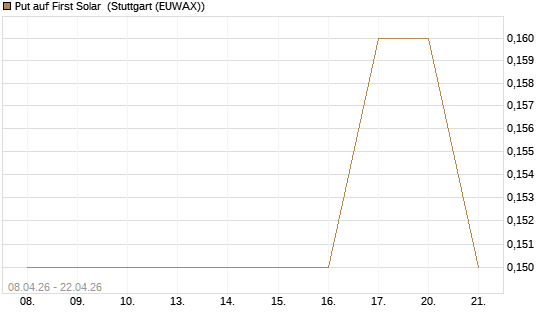 Put auf First Solar [J.P. Morgan Structured Products B.V.] Chart