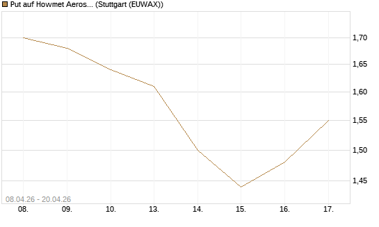 Put auf Howmet Aerospace [J.P. Morgan Structured Products B.V.] Chart