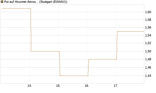 Put auf Howmet Aerospace [J.P. Morgan Structured Products B.V.] Chart