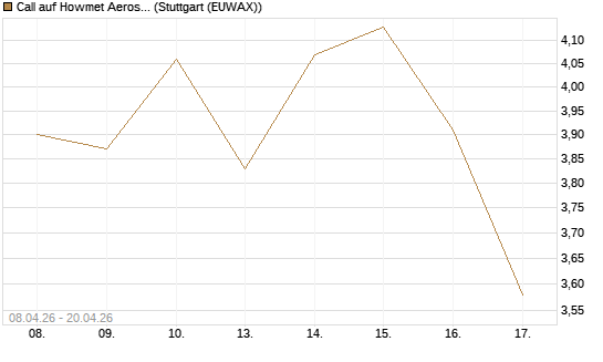 Call auf Howmet Aerospace [J.P. Morgan Structured Products B.V.] Chart