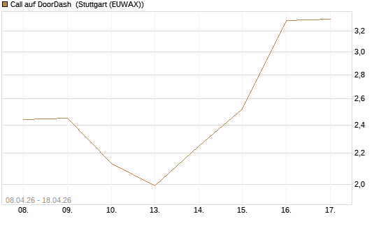 Call auf DoorDash [J.P. Morgan Structured Products B.V.] Chart