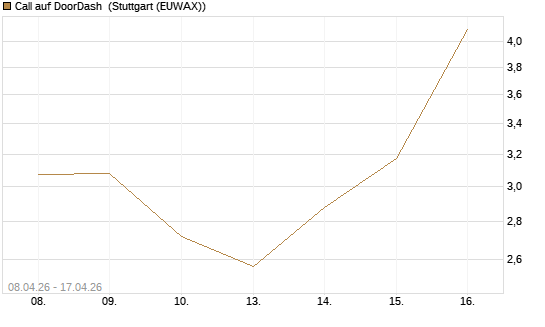 Call auf DoorDash [J.P. Morgan Structured Products B.V.] Chart