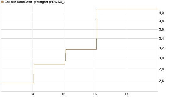 Call auf DoorDash [J.P. Morgan Structured Products B.V.] Chart