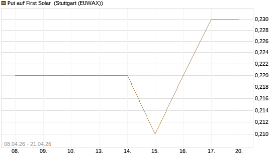 Put auf First Solar [J.P. Morgan Structured Products B.V.] Chart