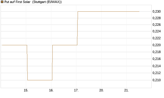 Put auf First Solar [J.P. Morgan Structured Products B.V.] Chart