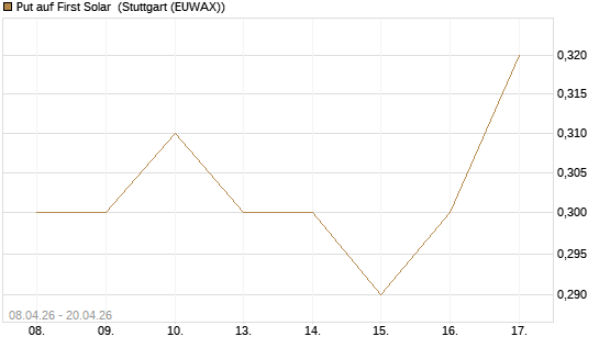 Put auf First Solar [J.P. Morgan Structured Products B.V.] Chart