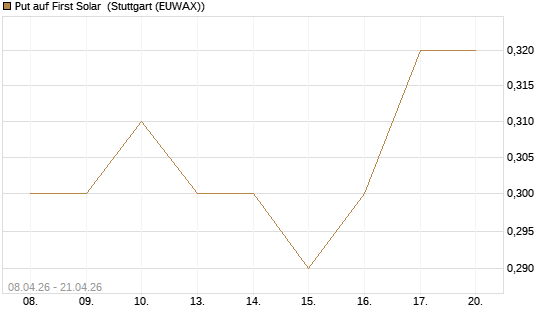 Put auf First Solar [J.P. Morgan Structured Products B.V.] Chart