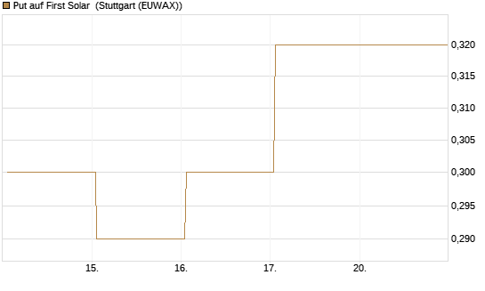 Put auf First Solar [J.P. Morgan Structured Products B.V.] Chart