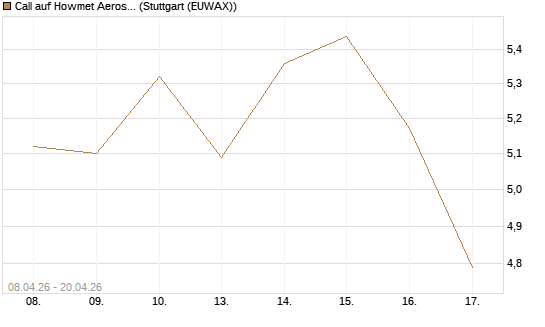 Call auf Howmet Aerospace [J.P. Morgan Structured Products B.V.] Chart