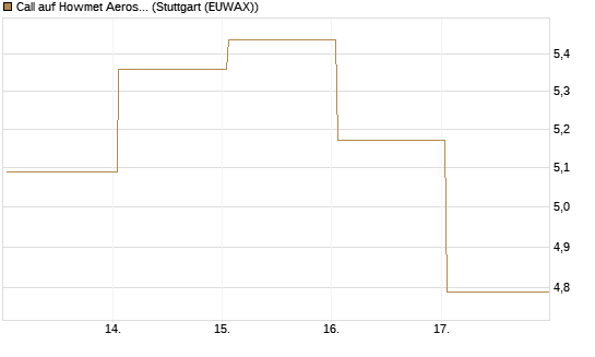 Call auf Howmet Aerospace [J.P. Morgan Structured Products B.V.] Chart