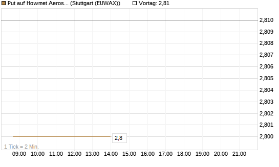 Put auf Howmet Aerospace [J.P. Morgan Structured Products B.V.] Chart