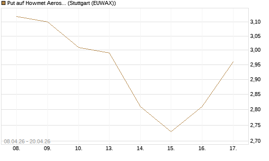 Put auf Howmet Aerospace [J.P. Morgan Structured Products B.V.] Chart