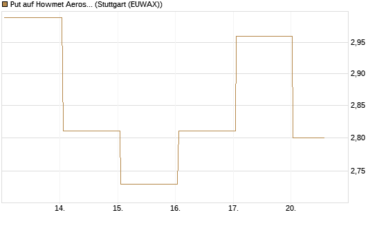 Put auf Howmet Aerospace [J.P. Morgan Structured Products B.V.] Chart