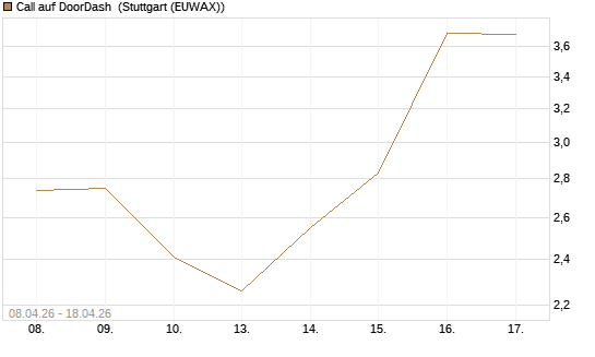 Call auf DoorDash [J.P. Morgan Structured Products B.V.] Chart