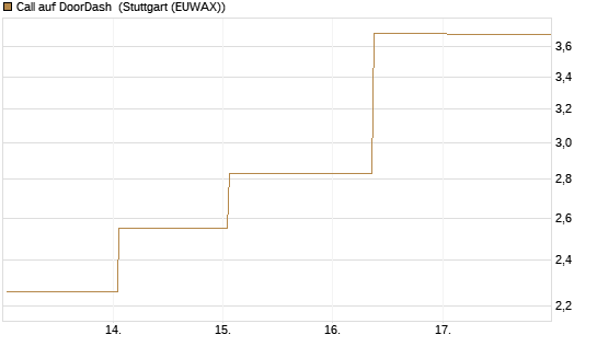 Call auf DoorDash [J.P. Morgan Structured Products B.V.] Chart