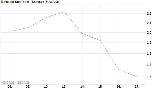Put auf DoorDash [J.P. Morgan Structured Products B.V.] Chart