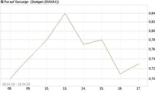 Put auf Docusign [J.P. Morgan Structured Products B.V.] Chart
