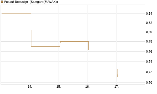 Put auf Docusign [J.P. Morgan Structured Products B.V.] Chart