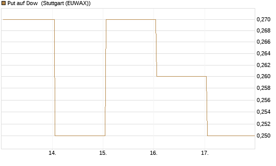Put auf Dow [J.P. Morgan Structured Products B.V.] Chart