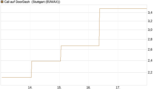 Call auf DoorDash [J.P. Morgan Structured Products B.V.] Chart