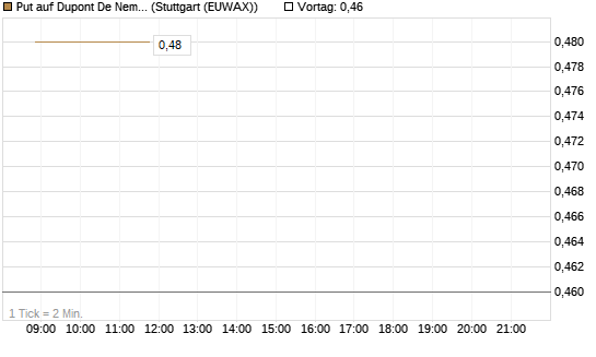 Put auf Dupont De Nemours [J.P. Morgan Structured Products B.V.] Chart