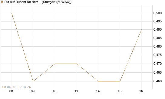 Put auf Dupont De Nemours [J.P. Morgan Structured Products B.V.] Chart