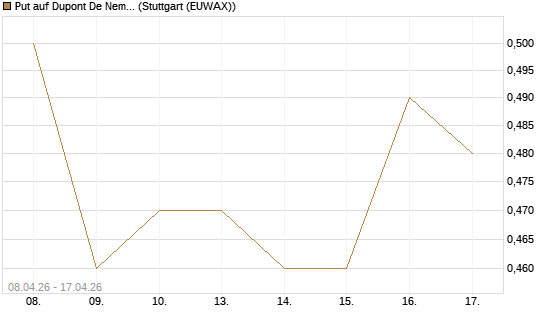 Put auf Dupont De Nemours [J.P. Morgan Structured Products B.V.] Chart