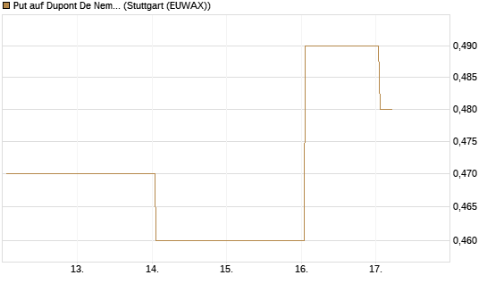Put auf Dupont De Nemours [J.P. Morgan Structured Products B.V.] Chart