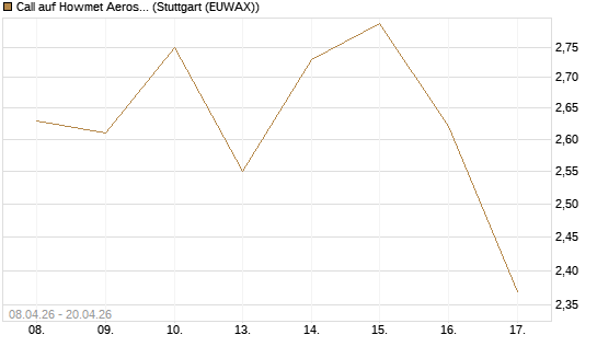 Call auf Howmet Aerospace [J.P. Morgan Structured Products B.V.] Chart