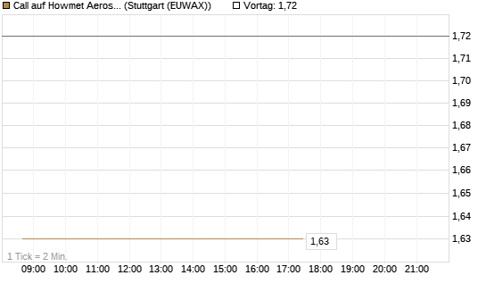 Call auf Howmet Aerospace [J.P. Morgan Structured Products B.V.] Chart