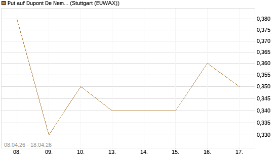 Put auf Dupont De Nemours [J.P. Morgan Structured Products B.V.] Chart