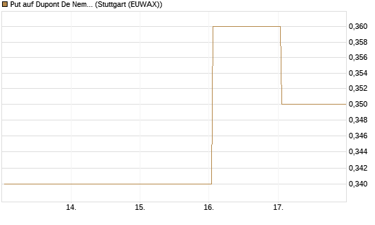 Put auf Dupont De Nemours [J.P. Morgan Structured Products B.V.] Chart