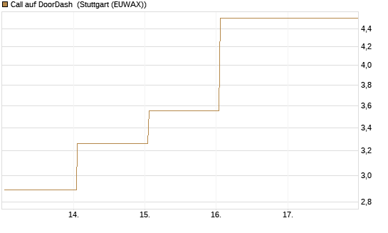 Call auf DoorDash [J.P. Morgan Structured Products B.V.] Chart