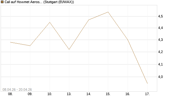 Call auf Howmet Aerospace [J.P. Morgan Structured Products B.V.] Chart