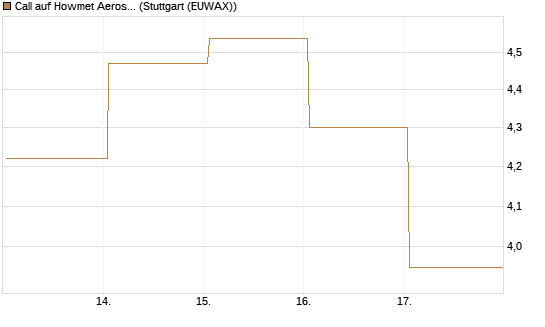 Call auf Howmet Aerospace [J.P. Morgan Structured Products B.V.] Chart
