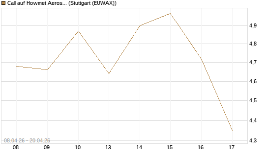 Call auf Howmet Aerospace [J.P. Morgan Structured Products B.V.] Chart