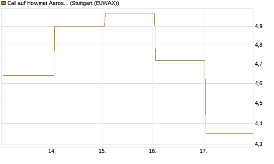 Call auf Howmet Aerospace [J.P. Morgan Structured Products B.V.] Chart