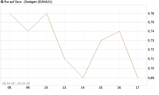 Put auf Dow [J.P. Morgan Structured Products B.V.] Chart