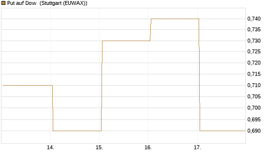 Put auf Dow [J.P. Morgan Structured Products B.V.] Chart