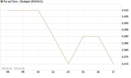 Put auf Dow [J.P. Morgan Structured Products B.V.] Chart
