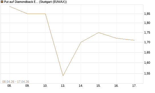 Put auf Diamondback Energy, Inc. - Commmon Stock [J.P. Morgan Structured Products B.V.] Chart