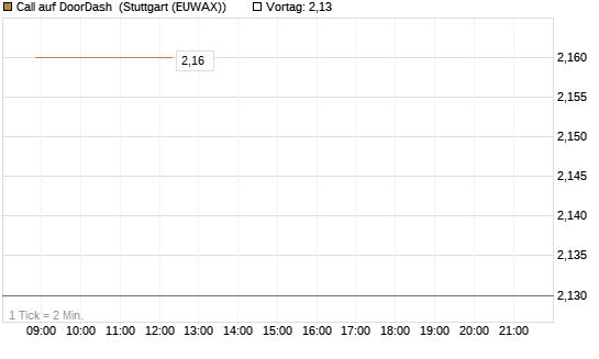 Call auf DoorDash [J.P. Morgan Structured Products B.V.] Chart