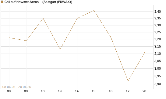 Call auf Howmet Aerospace [J.P. Morgan Structured Products B.V.] Chart
