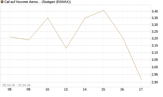 Call auf Howmet Aerospace [J.P. Morgan Structured Products B.V.] Chart