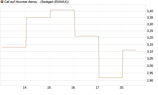 Call auf Howmet Aerospace [J.P. Morgan Structured Products B.V.] Chart